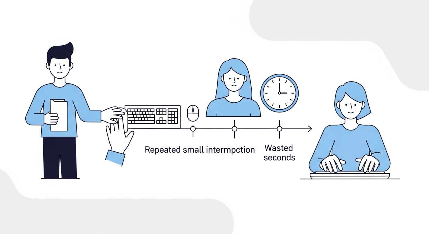 Time lost to repeated mouse interruptions throughout the day